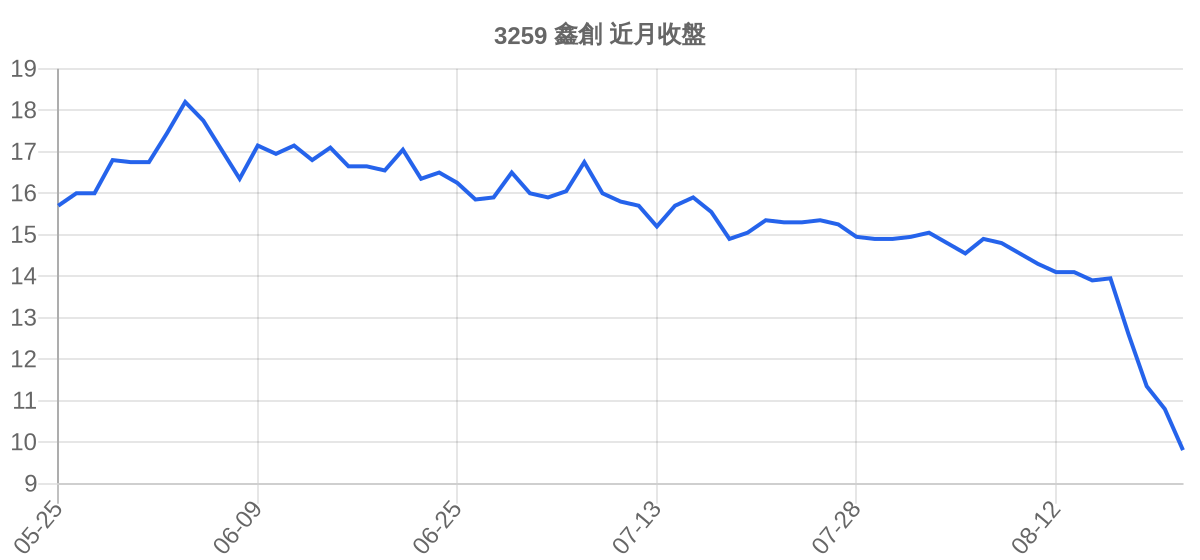 3259 鑫創 近月走勢