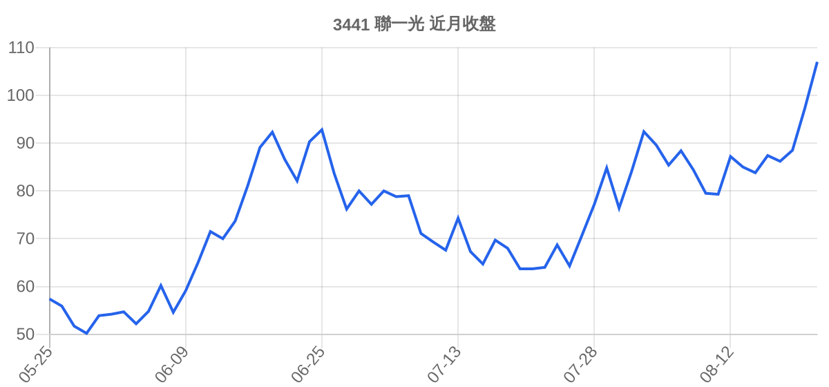 3441 聯一光 近月走勢