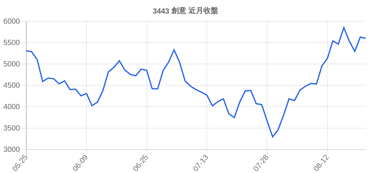 3443 創意 近月走勢