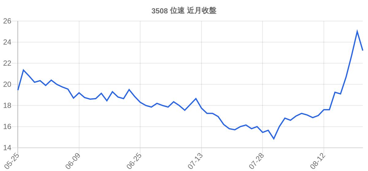3508 位速 近月走勢
