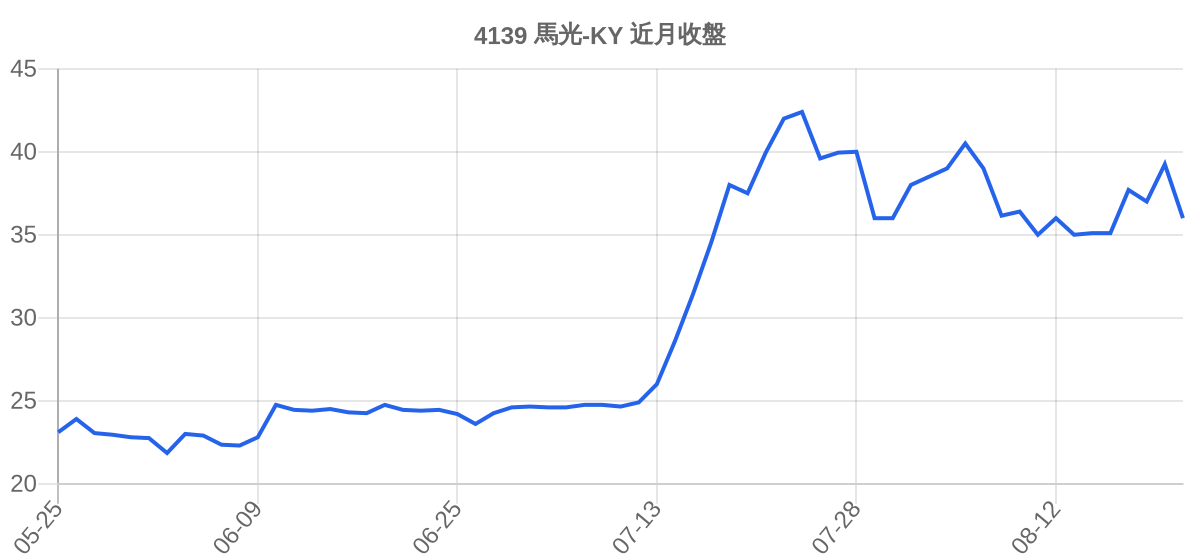 4139 馬光-KY 近月走勢