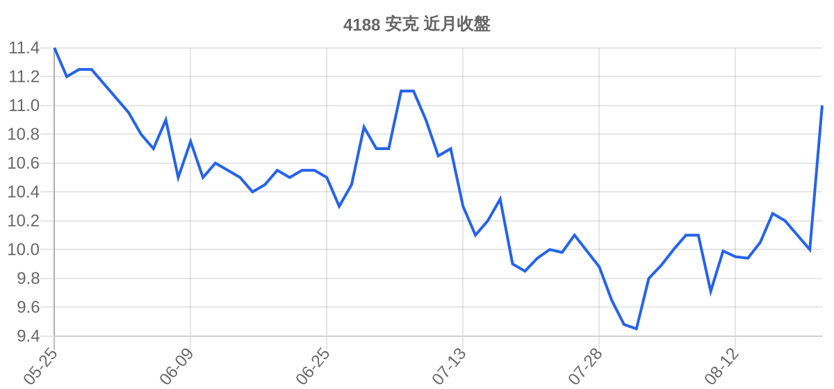 4188 安克 近月走勢