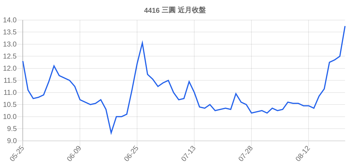 4416 三圓 近月走勢