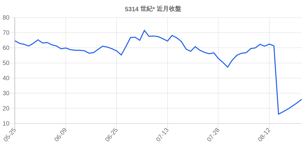 5314 世紀* 近月走勢
