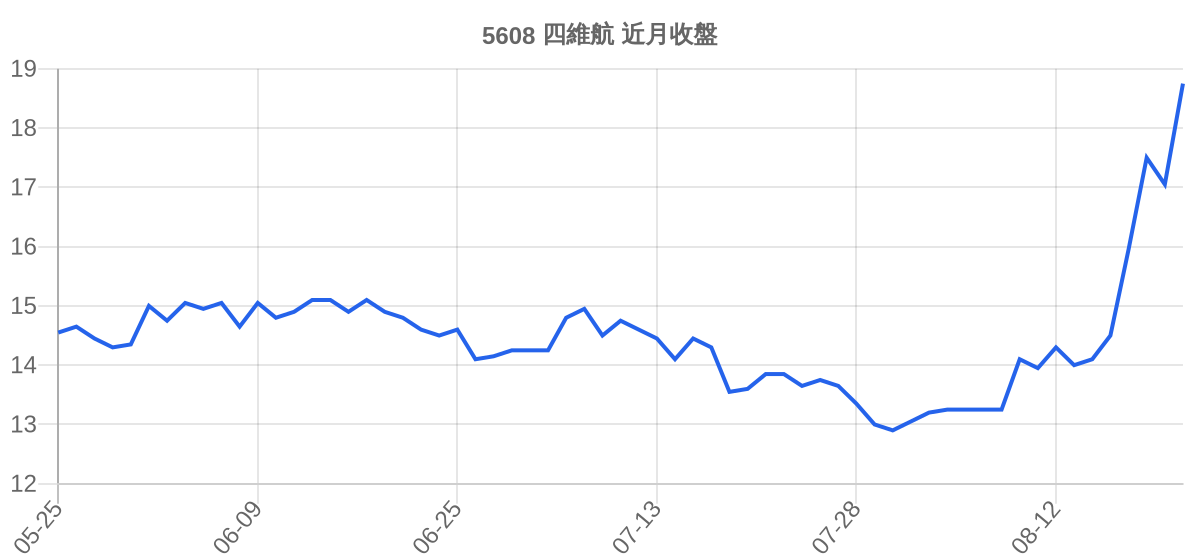 5608 四維航 近月走勢