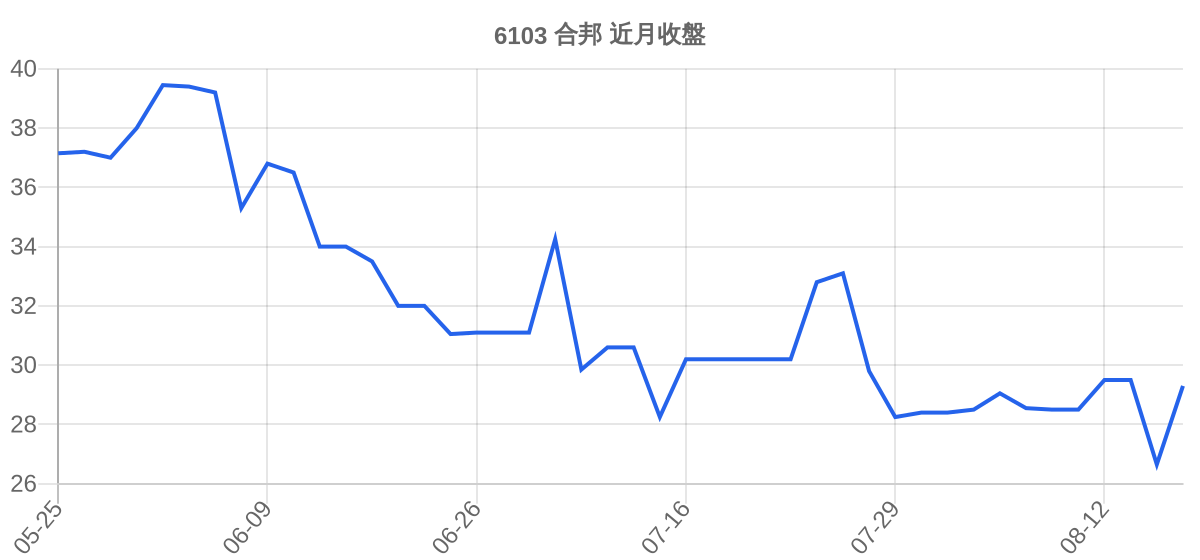 6103 合邦 近月走勢