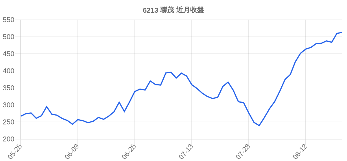 6213 聯茂 近月走勢