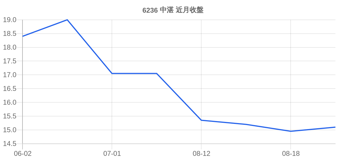 6236 中湛 近月走勢