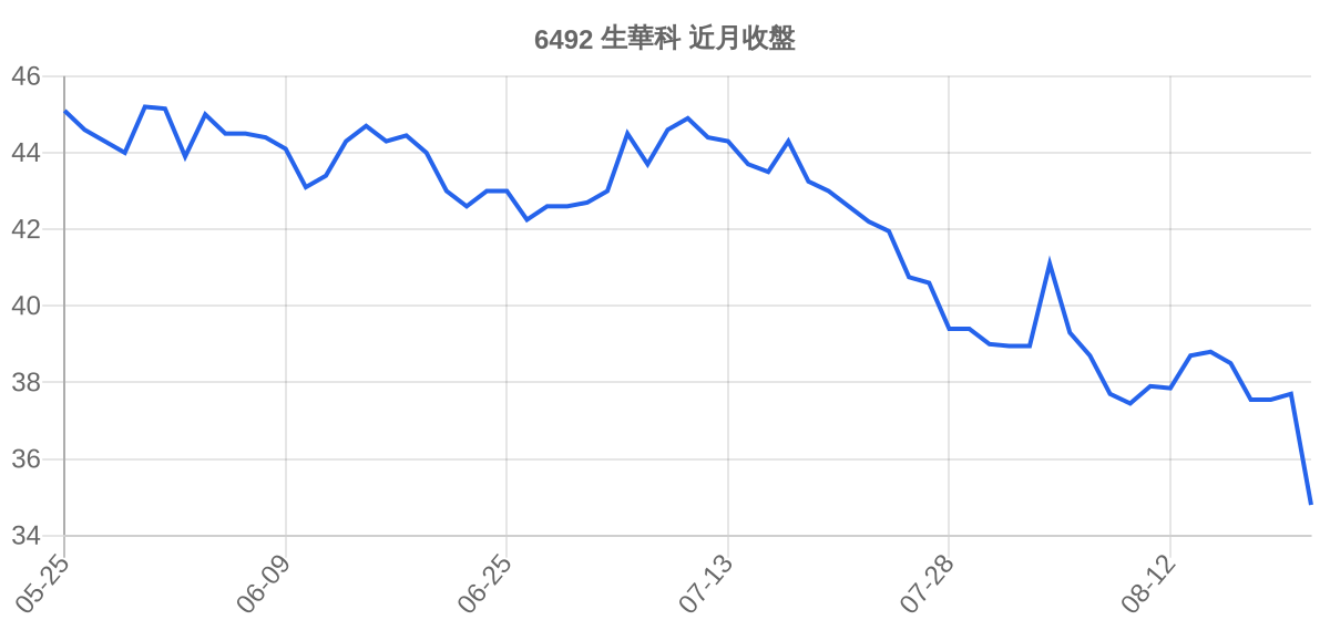 6492 生華科 近月走勢
