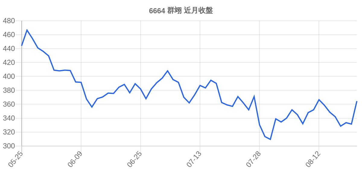 6664 群翊 近月走勢