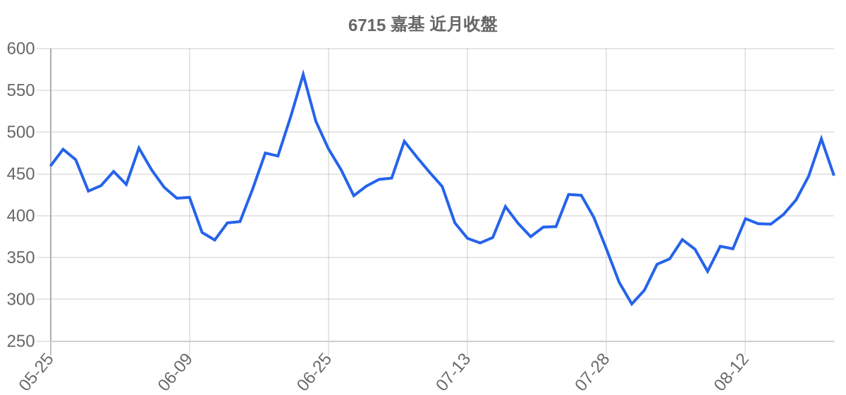 6715 嘉基 近月走勢
