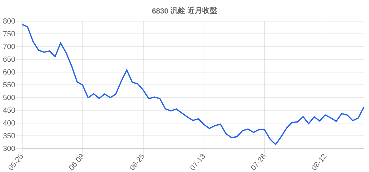 6830 汎銓 近月走勢