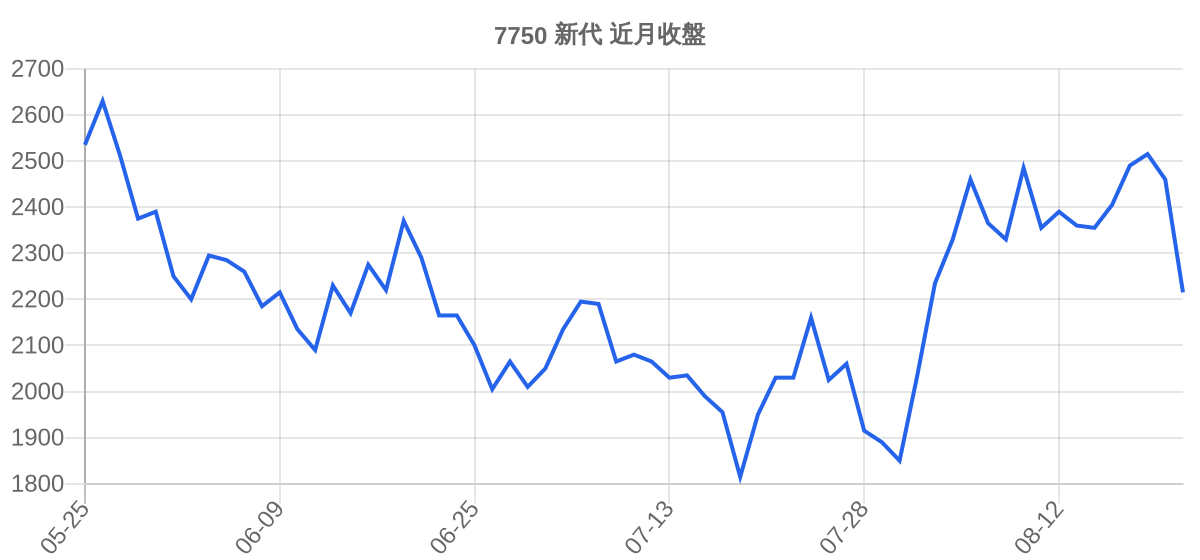 7750 新代 近月走勢