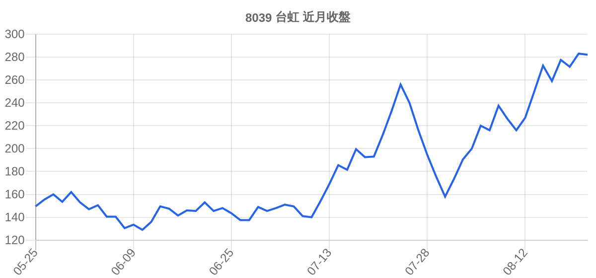 8039 台虹 近月走勢