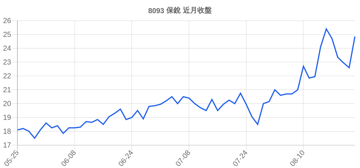 8093 保銳 近月走勢