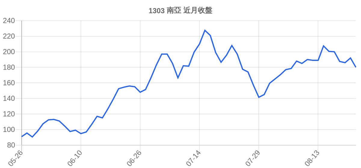 1303 南亞 近月走勢