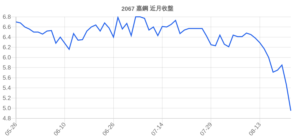 2067 嘉鋼 近月走勢
