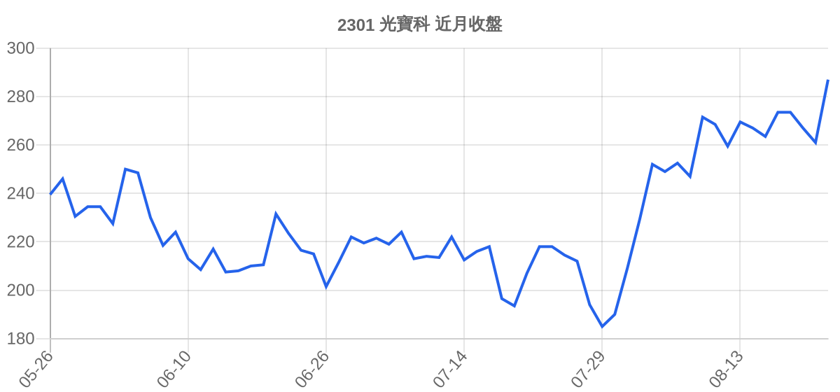 2301 光寶科 近月走勢