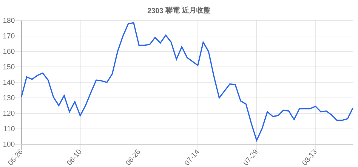 2303 聯電 近月走勢