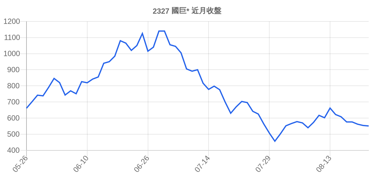 2327 國巨* 近月走勢