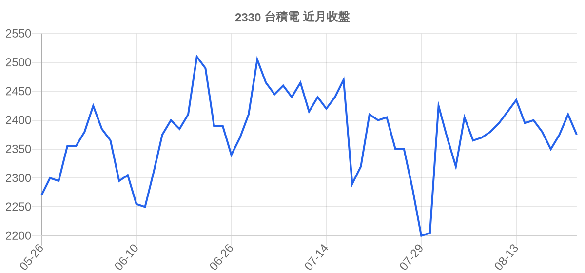 2330 台積電 近月走勢