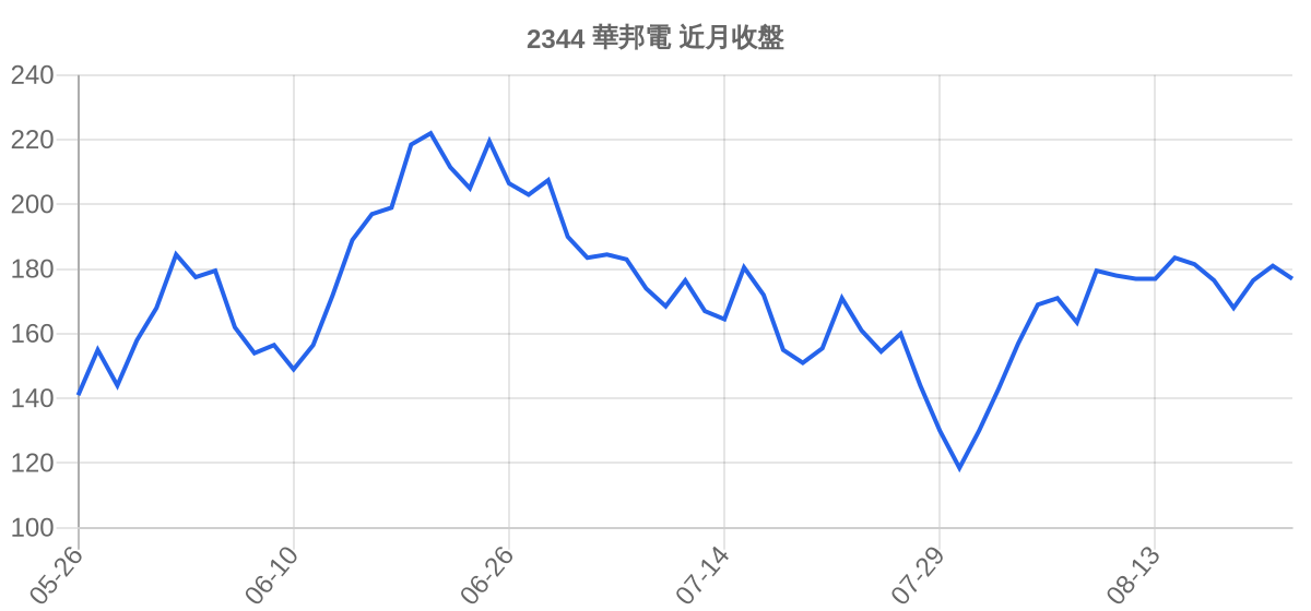 2344 華邦電 近月走勢
