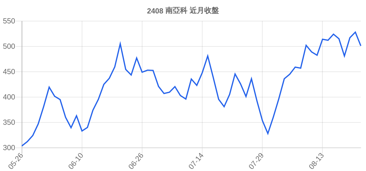 2408 南亞科 近月走勢