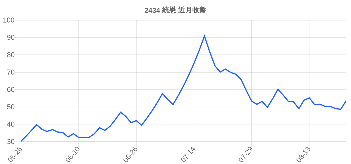 2434 統懋 近月走勢