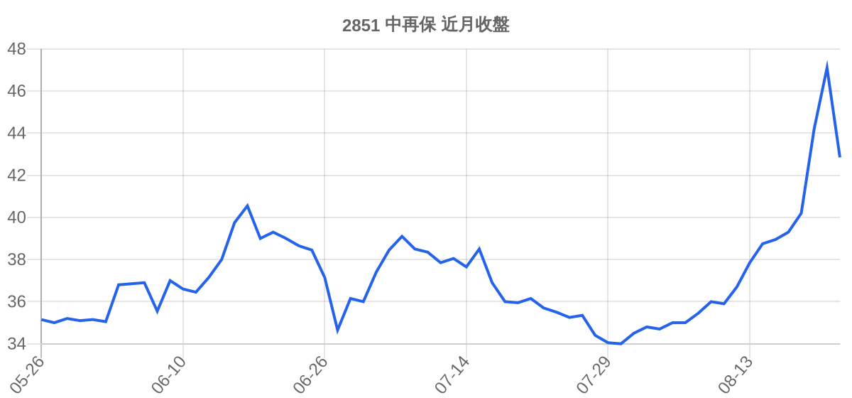 2851 中再保 近月走勢