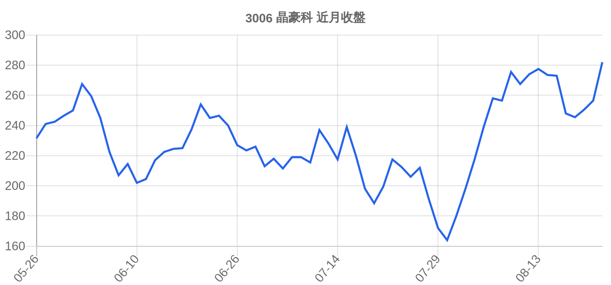 3006 晶豪科 近月走勢