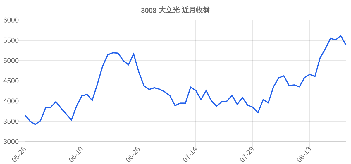 3008 大立光 近月走勢