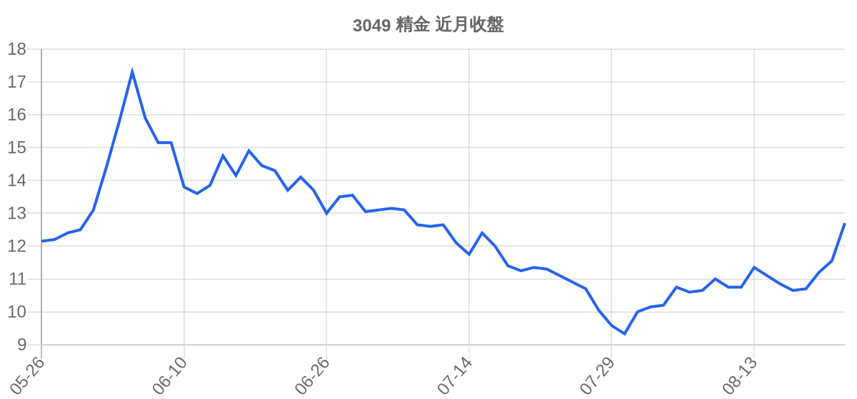 3049 精金 近月走勢
