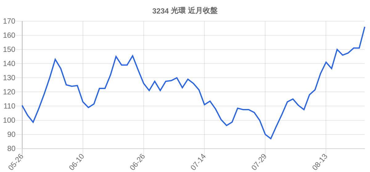 3234 光環 近月走勢