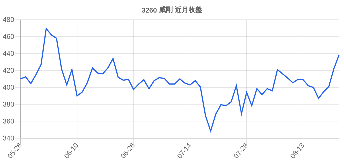 3260 威剛 近月走勢