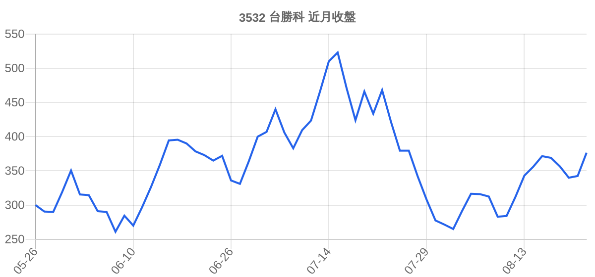 3532 台勝科 近月走勢