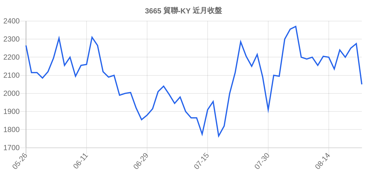 3665 貿聯-KY 近月走勢
