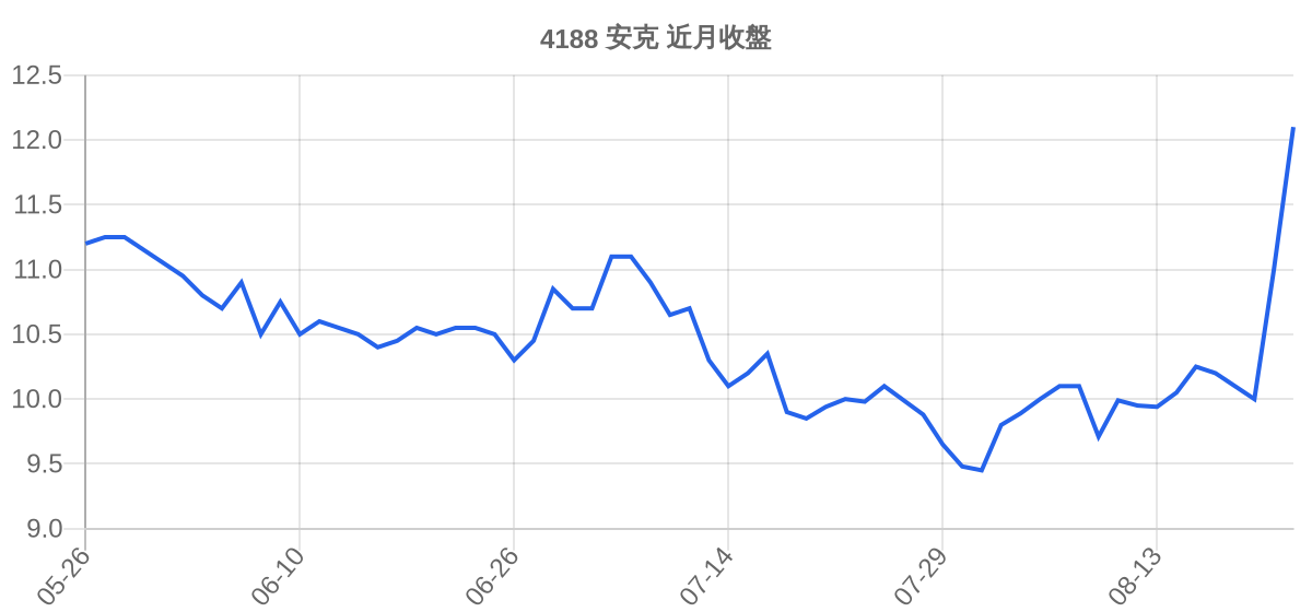 4188 安克 近月走勢