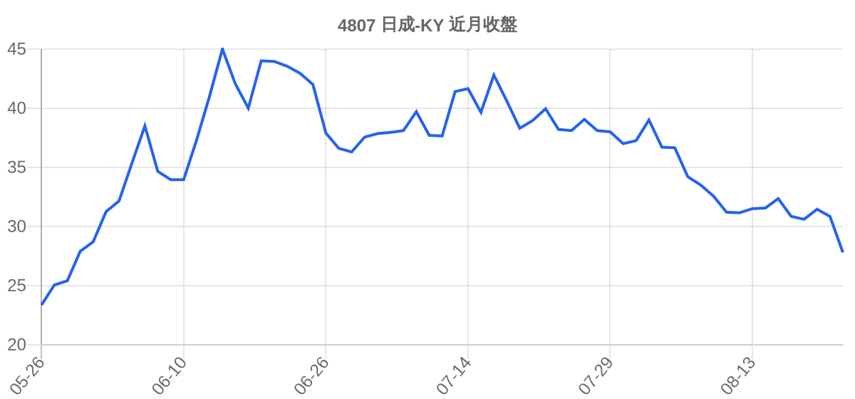 4807 日成-KY 近月走勢