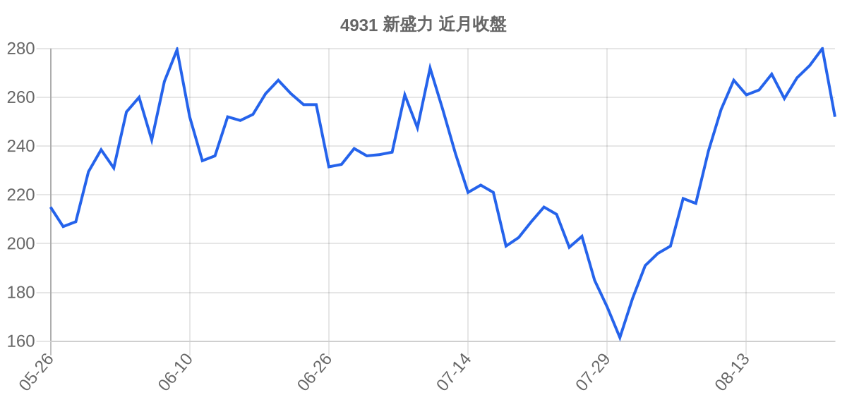 4931 新盛力 近月走勢