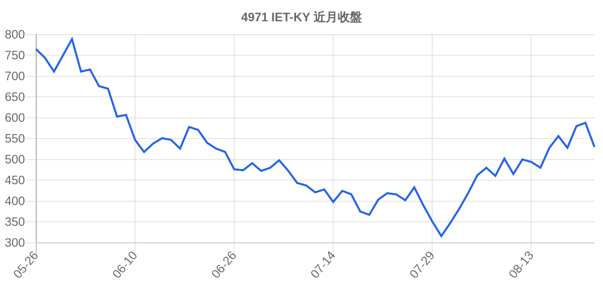 4971 IET-KY 近月走勢