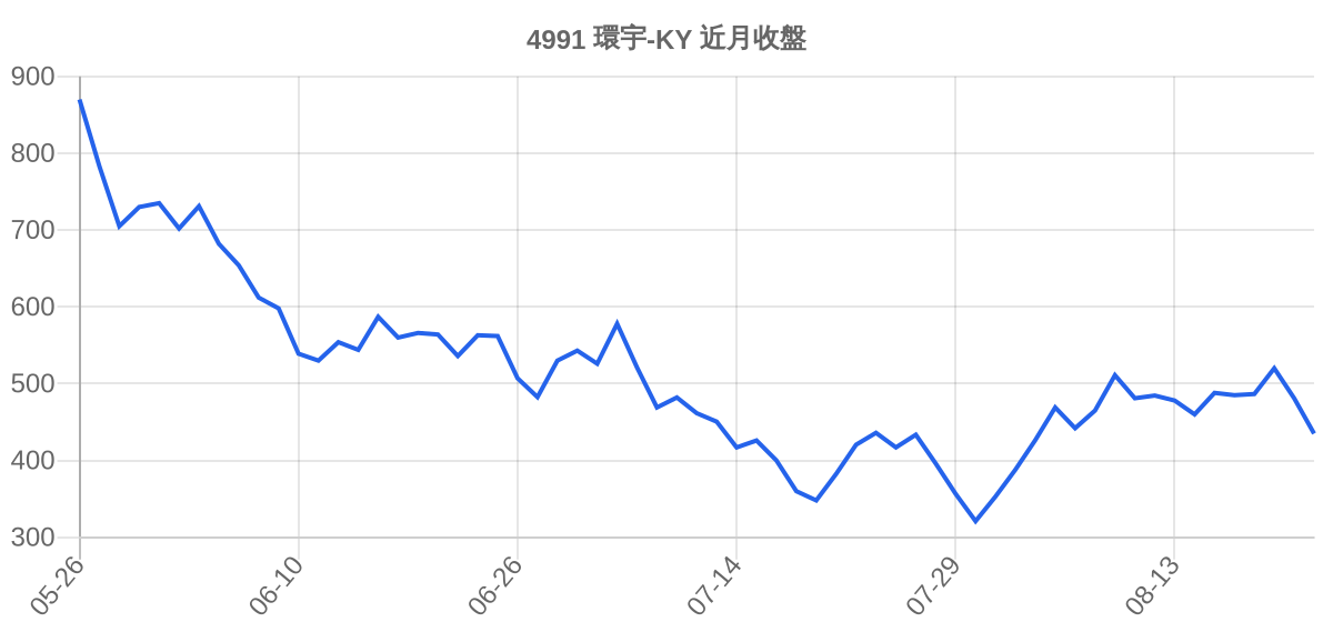 4991 環宇-KY 近月走勢