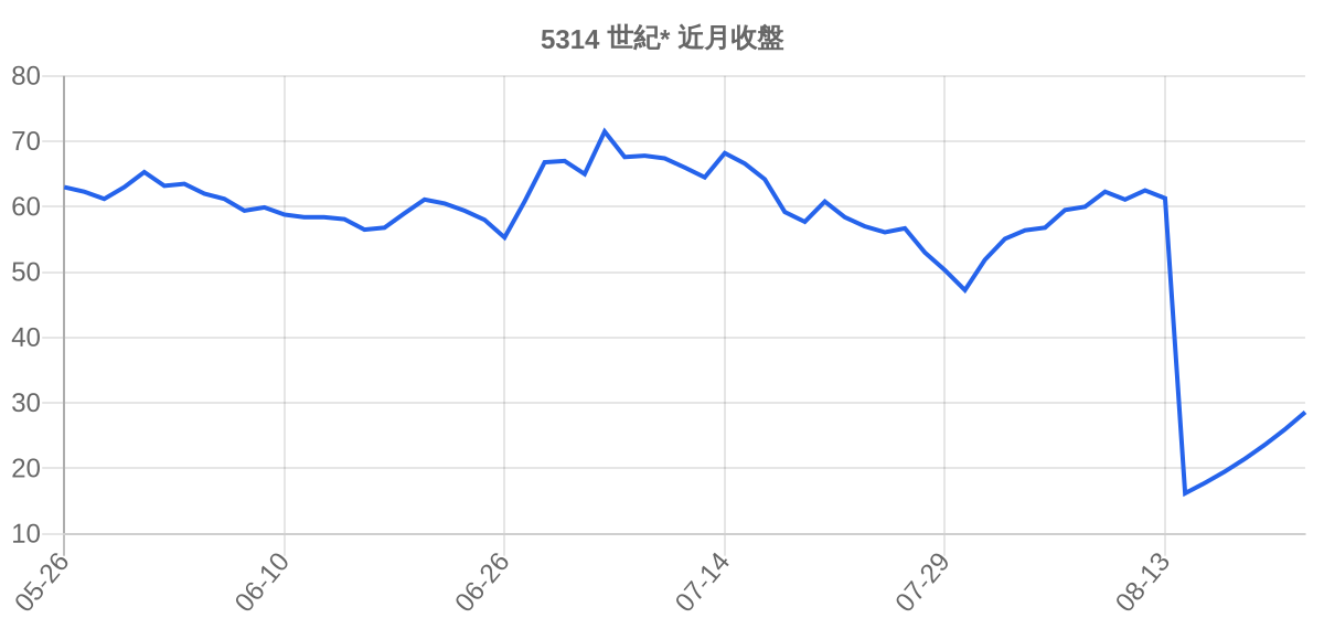 5314 世紀* 近月走勢