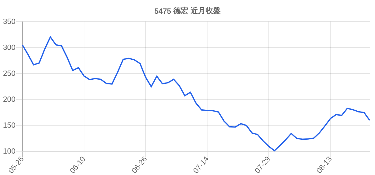 5475 德宏 近月走勢