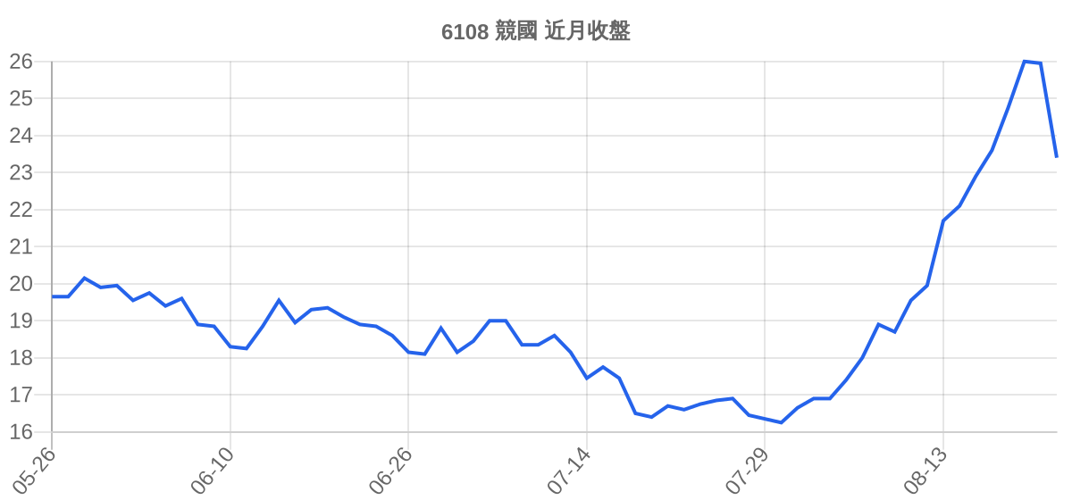 6108 競國 近月走勢
