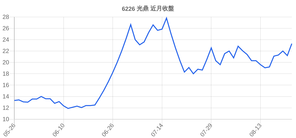 6226 光鼎 近月走勢