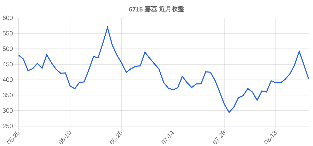 6715 嘉基 近月走勢