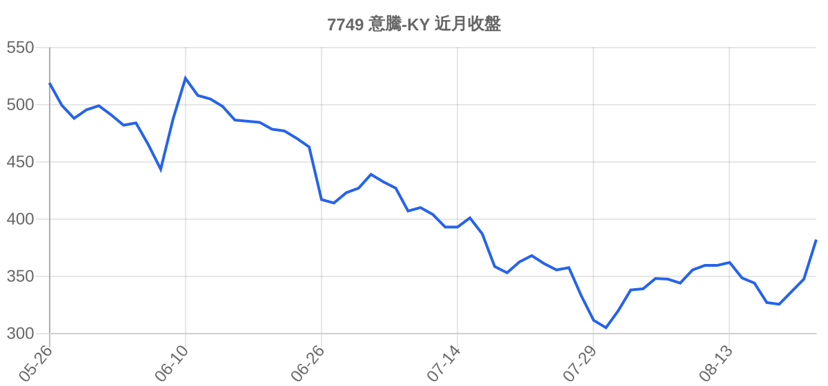 7749 意騰-KY 近月走勢
