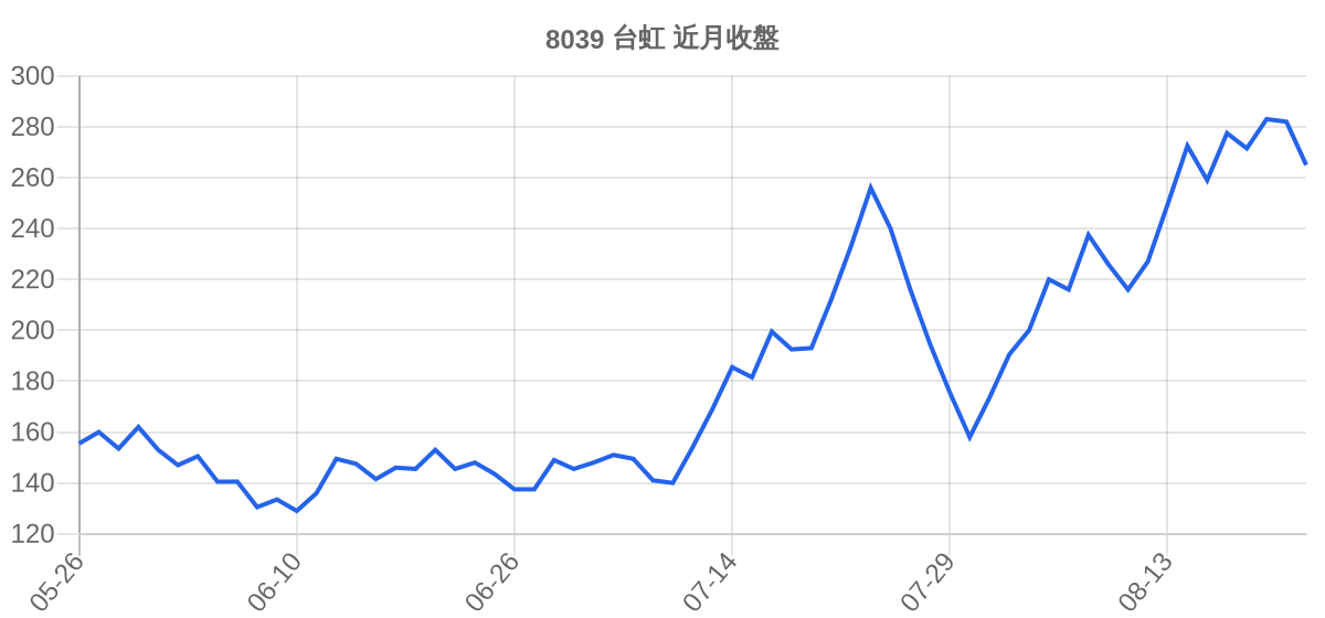 8039 台虹 近月走勢