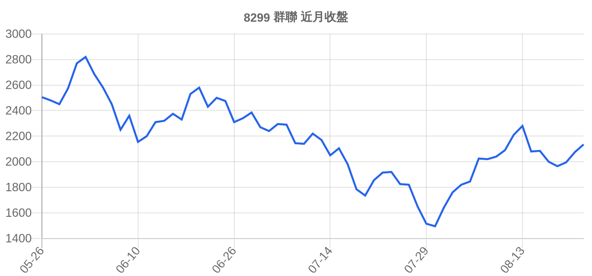 8299 群聯 近月走勢