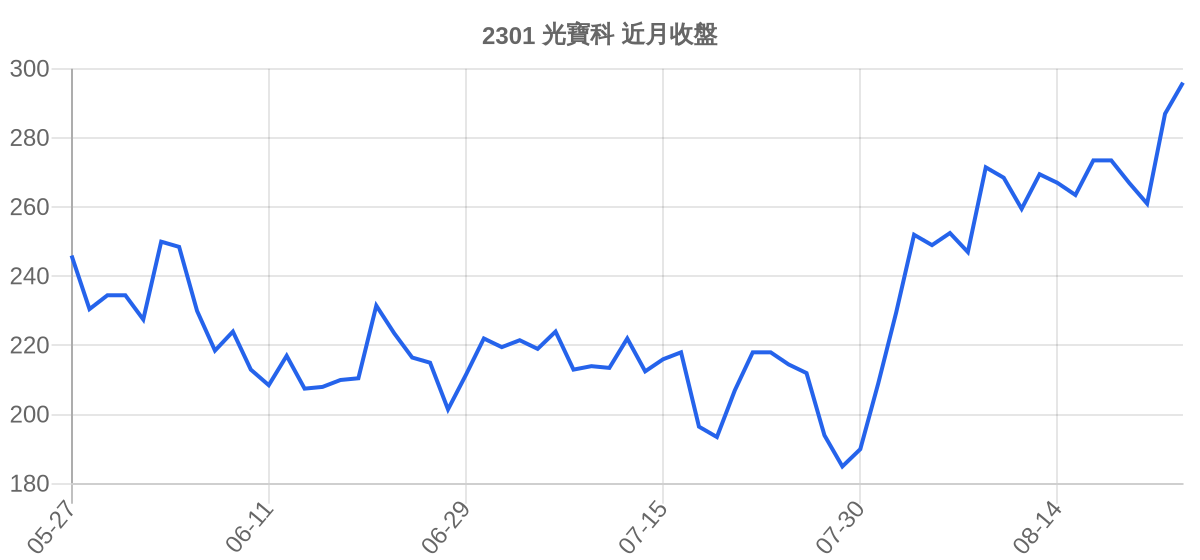 2301 光寶科 近月走勢